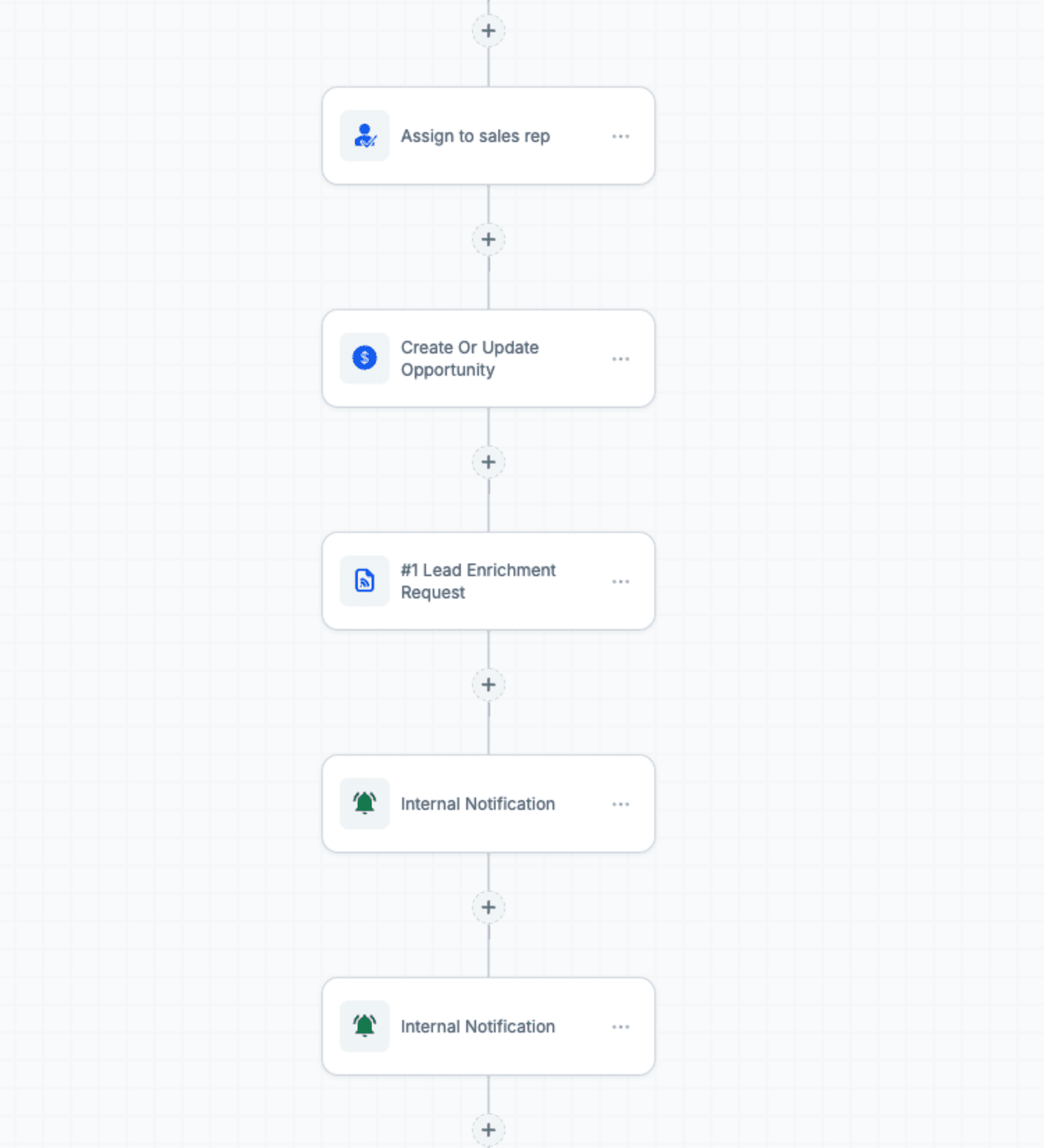 The workflow builder in our own account: a chain of steps that assigns a lead, updates the deal and alerts the team.